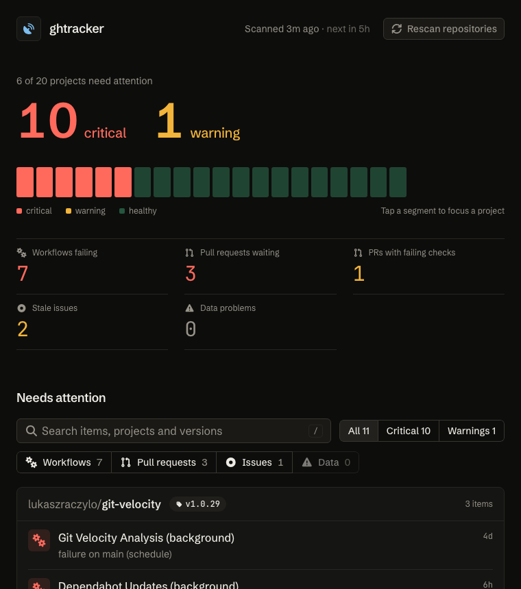 ghtracker dashboard: 10 critical alerts and 1 warning across 20 projects, a health strip with one segment per project, and failing workflows and pull requests grouped by repository