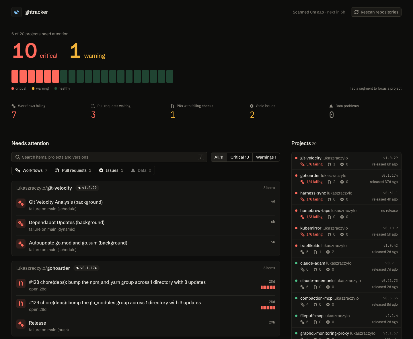 ghtracker dashboard: 10 critical alerts and 1 warning across 20 projects, a health strip with one segment per project, and failing workflows and pull requests grouped by repository